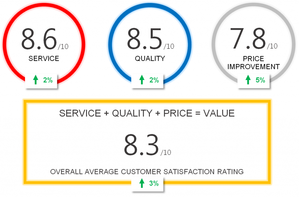 Customer Satisfaction Survey Results 1024x674 - Heat Exchangers WA Raises the Bar Once Again - Achieving Excellent Customer Satisfaction Rating