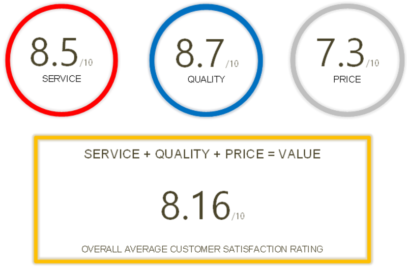 Customer survey scores - Heat Exchangers WA Receive 82% Customer Satisfaction Rating